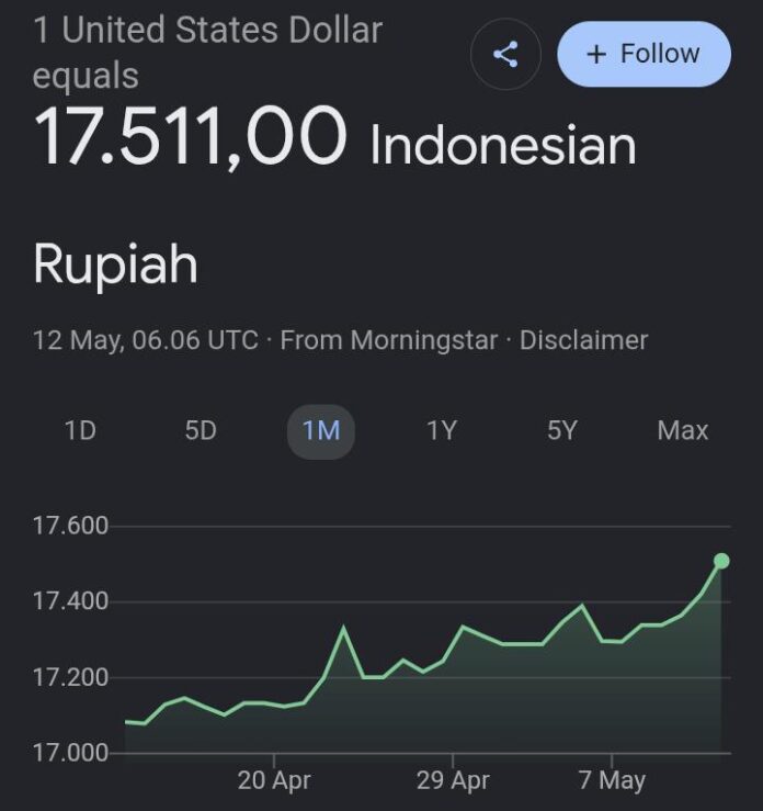Kurs Rupiah